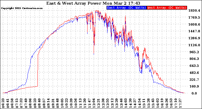 Solar PV/Inverter Performance Photovoltaic Panel Power Output