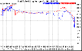 Solar PV/Inverter Performance Photovoltaic Panel Voltage Output