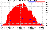 Solar PV/Inverter Performance East Array Power Output & Solar Radiation