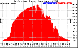 Solar PV/Inverter Performance East Array Actual & Average Power Output