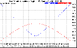 Solar PV/Inverter Performance Sun Altitude Angle & Sun Incidence Angle on PV Panels