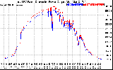 Solar PV/Inverter Performance PV Panel Power Output & Inverter Power Output