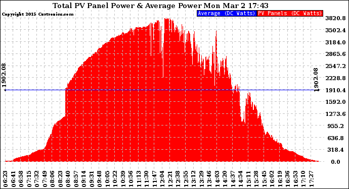 Solar PV/Inverter Performance Total PV Panel Power Output