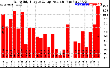 Solar PV/Inverter Performance Weekly Solar Energy Production