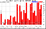 Solar PV/Inverter Performance Daily Solar Energy Production