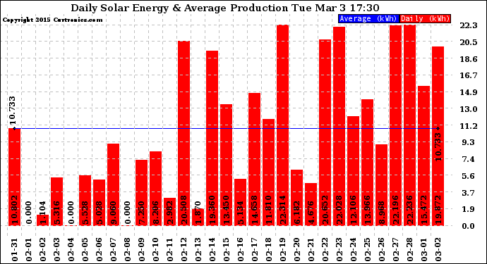Solar PV/Inverter Performance Daily Solar Energy Production