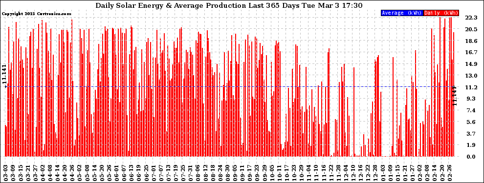 Solar PV/Inverter Performance Daily Solar Energy Production Last 365 Days