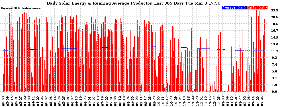Solar PV/Inverter Performance Daily Solar Energy Production Running Average Last 365 Days