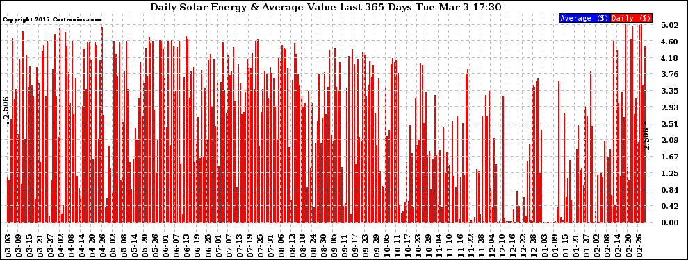 Solar PV/Inverter Performance Daily Solar Energy Production Value Last 365 Days