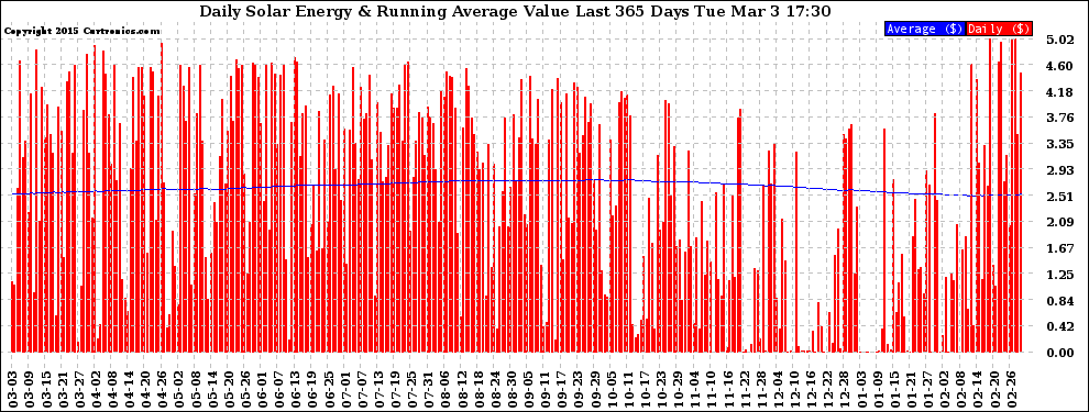 Solar PV/Inverter Performance Daily Solar Energy Production Value Running Average Last 365 Days