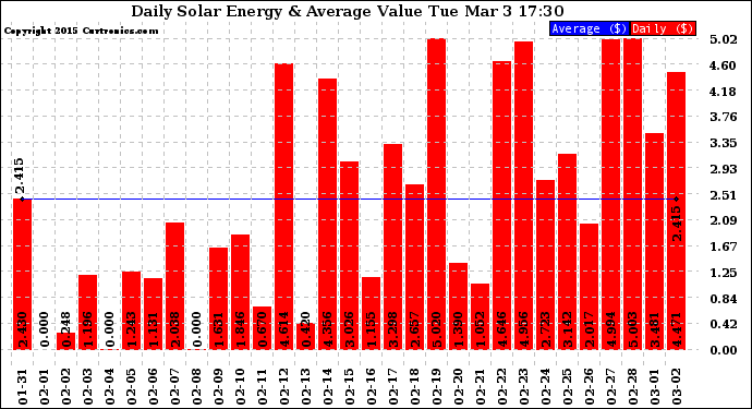 Solar PV/Inverter Performance Daily Solar Energy Production Value
