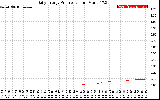 Solar PV/Inverter Performance Daily Energy Production