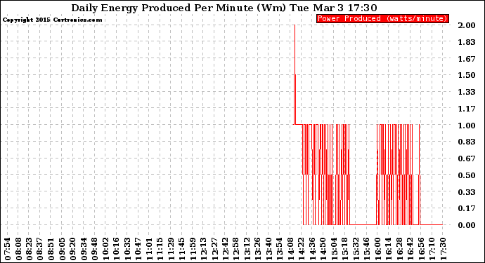 Solar PV/Inverter Performance Daily Energy Production Per Minute