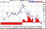 Solar PV/Inverter Performance Grid Power & Solar Radiation