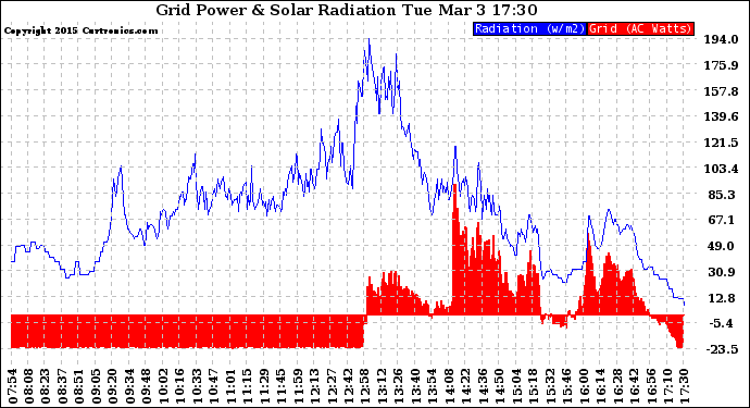 Solar PV/Inverter Performance Grid Power & Solar Radiation