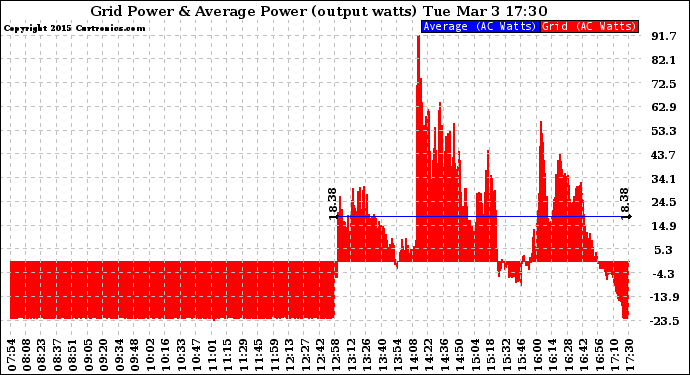 Solar PV/Inverter Performance Inverter Power Output