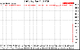 Solar PV/Inverter Performance Grid Voltage