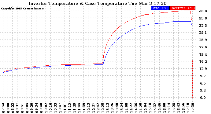 Solar PV/Inverter Performance Inverter Operating Temperature