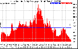 Solar PV/Inverter Performance Solar Radiation & Day Average per Minute