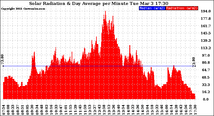 Solar PV/Inverter Performance Solar Radiation & Day Average per Minute