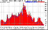 Solar PV/Inverter Performance Solar Radiation & Effective Solar Radiation per Minute