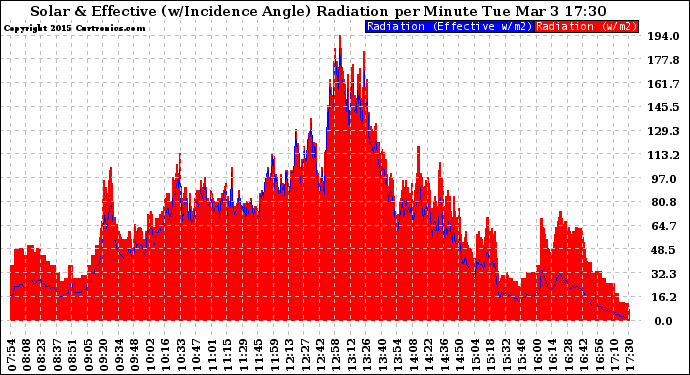Solar PV/Inverter Performance Solar Radiation & Effective Solar Radiation per Minute