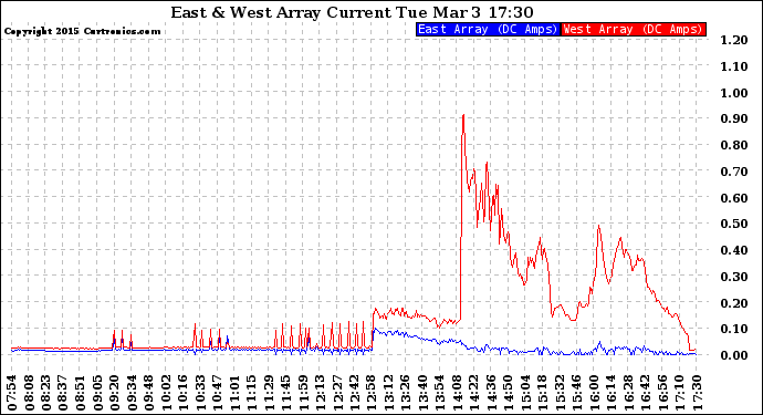 Solar PV/Inverter Performance Photovoltaic Panel Current Output