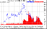 Solar PV/Inverter Performance West Array Power Output & Solar Radiation