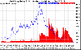 Solar PV/Inverter Performance West Array Power Output & Effective Solar Radiation