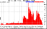 Solar PV/Inverter Performance West Array Actual & Average Power Output