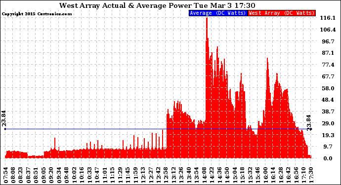 Solar PV/Inverter Performance West Array Actual & Average Power Output