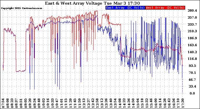 Solar PV/Inverter Performance Photovoltaic Panel Voltage Output
