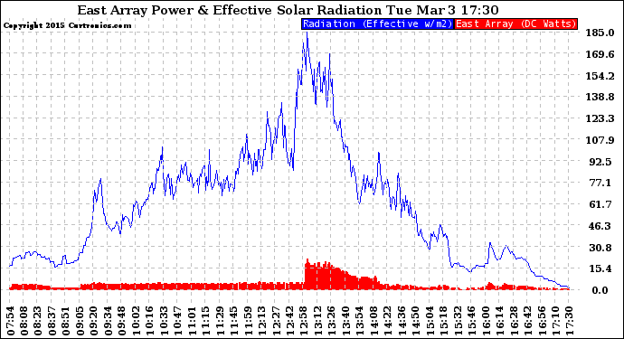 Solar PV/Inverter Performance East Array Power Output & Effective Solar Radiation