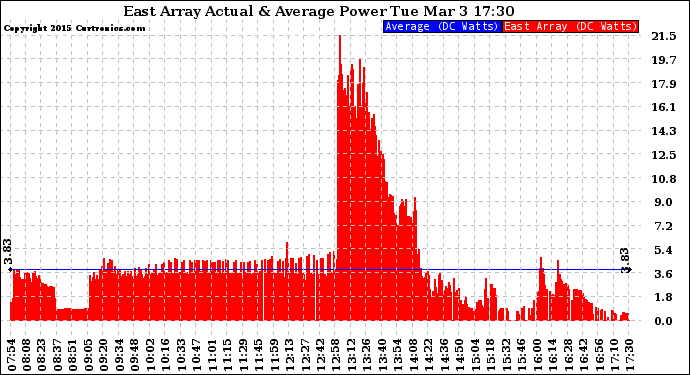 Solar PV/Inverter Performance East Array Actual & Average Power Output