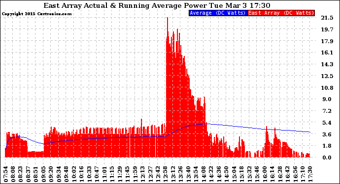 Solar PV/Inverter Performance East Array Actual & Running Average Power Output