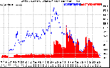 Solar PV/Inverter Performance Total PV Panel Power Output & Solar Radiation
