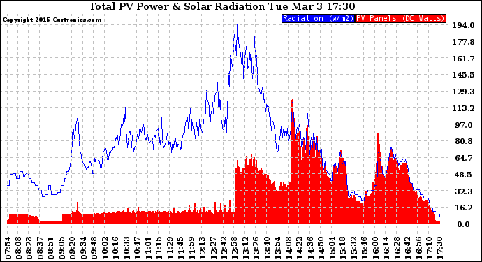 Solar PV/Inverter Performance Total PV Panel Power Output & Solar Radiation