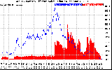 Solar PV/Inverter Performance Total PV Panel Power Output & Effective Solar Radiation