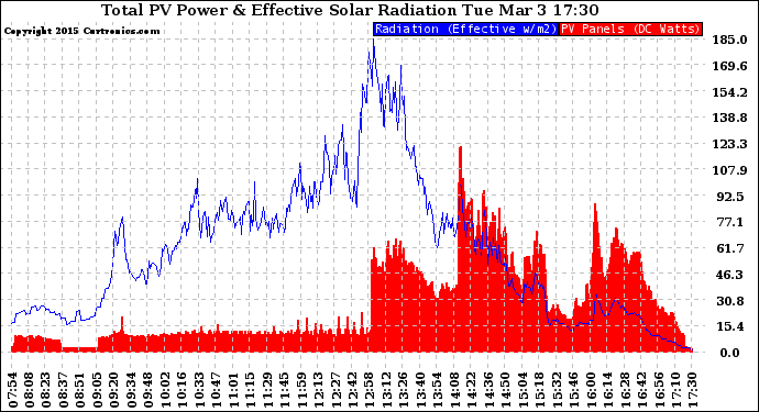Solar PV/Inverter Performance Total PV Panel Power Output & Effective Solar Radiation