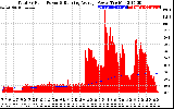 Solar PV/Inverter Performance Total PV Panel & Running Average Power Output
