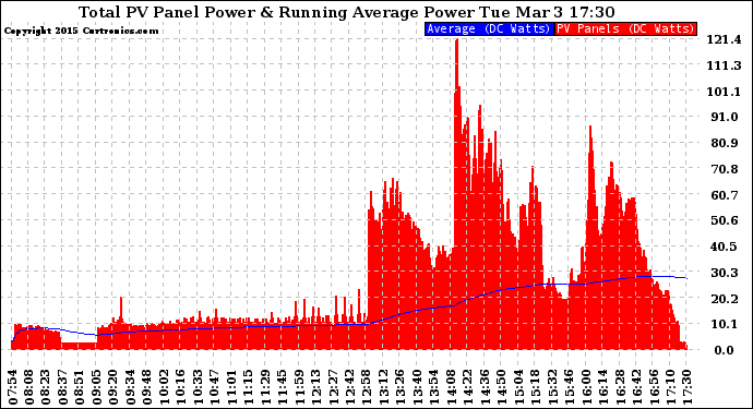 Solar PV/Inverter Performance Total PV Panel & Running Average Power Output