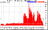 Solar PV/Inverter Performance Total PV Panel Power Output