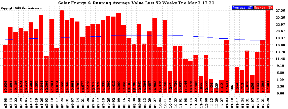 Solar PV/Inverter Performance Weekly Solar Energy Production Value Running Average Last 52 Weeks