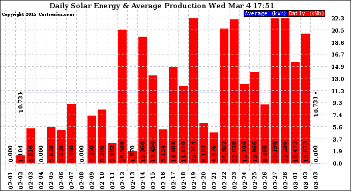 Solar PV/Inverter Performance Daily Solar Energy Production