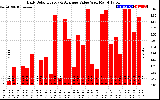 Solar PV/Inverter Performance Daily Solar Energy Production Value