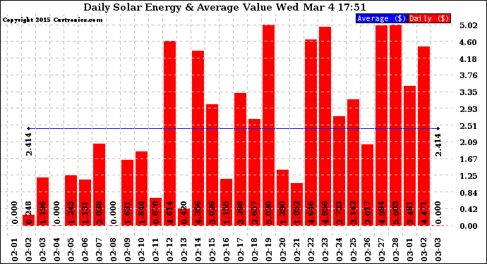 Solar PV/Inverter Performance Daily Solar Energy Production Value