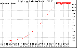 Solar PV/Inverter Performance Daily Energy Production