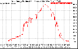 Solar PV/Inverter Performance Daily Energy Production Per Minute