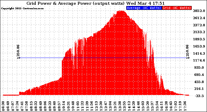 Solar PV/Inverter Performance Inverter Power Output