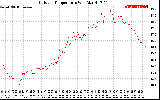 Solar PV/Inverter Performance Outdoor Temperature